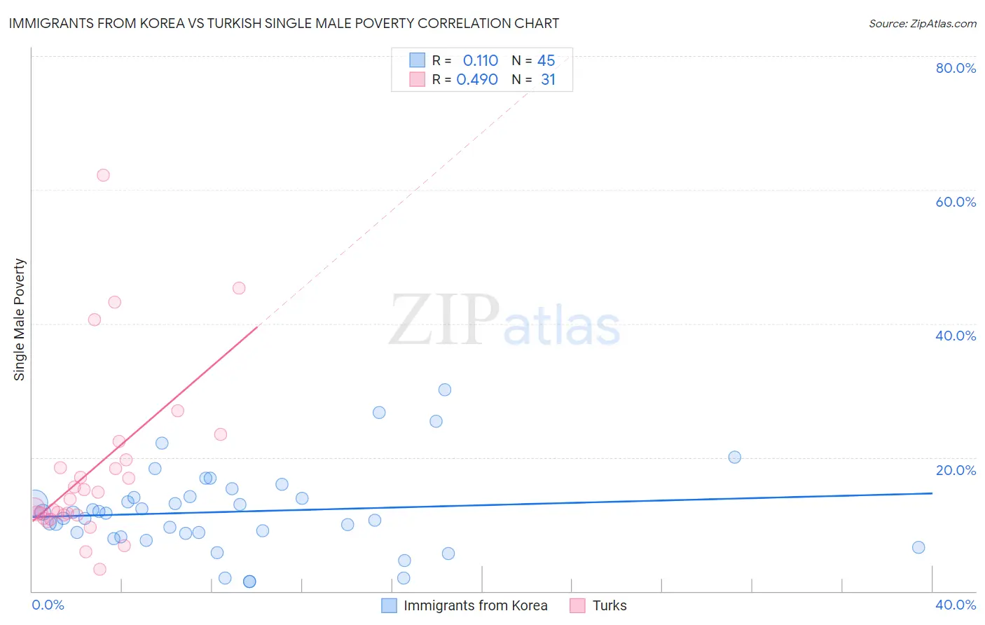 Immigrants from Korea vs Turkish Single Male Poverty