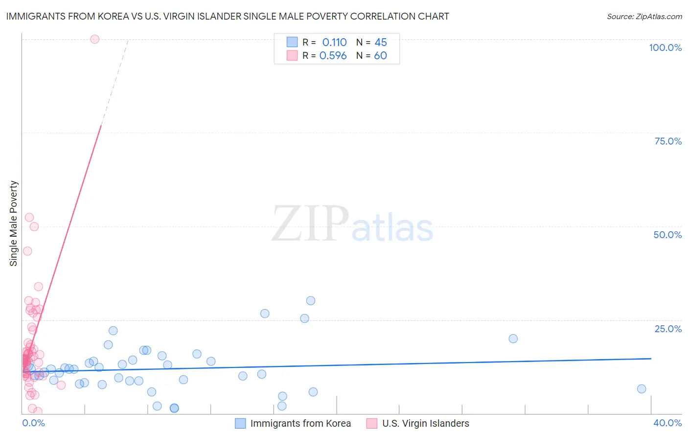 Immigrants from Korea vs U.S. Virgin Islander Single Male Poverty