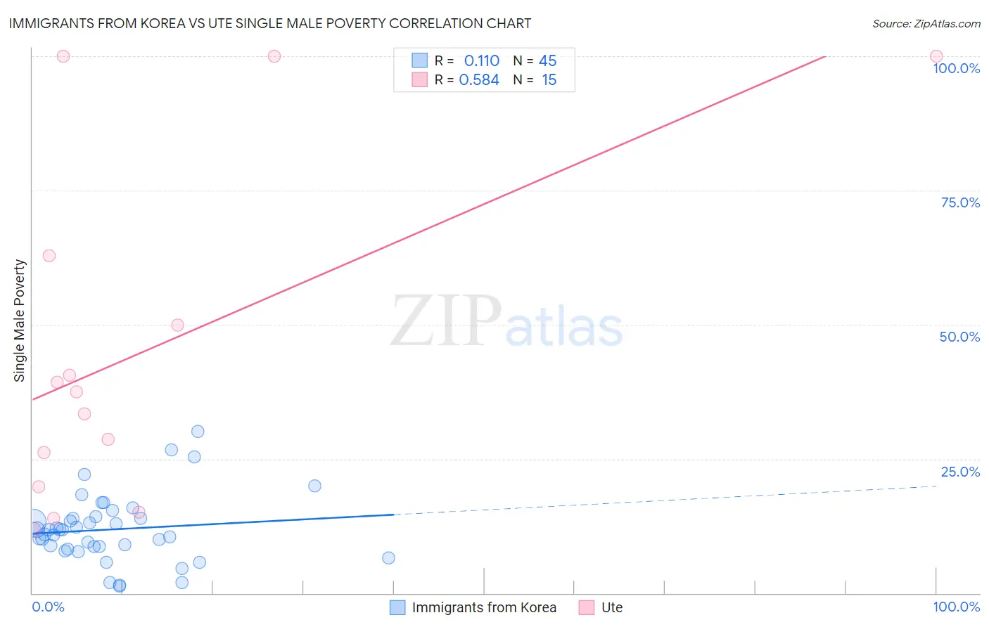 Immigrants from Korea vs Ute Single Male Poverty