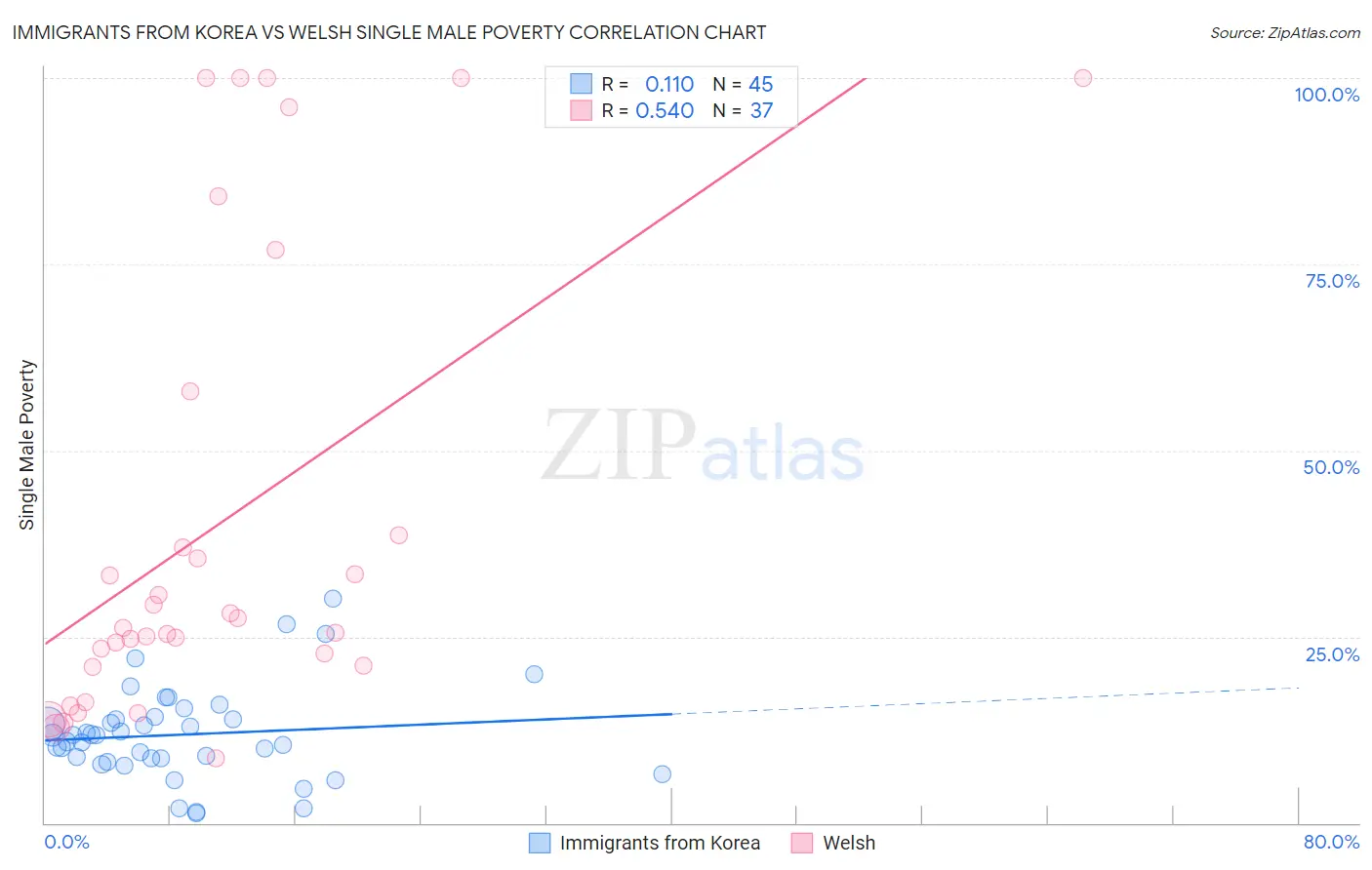 Immigrants from Korea vs Welsh Single Male Poverty