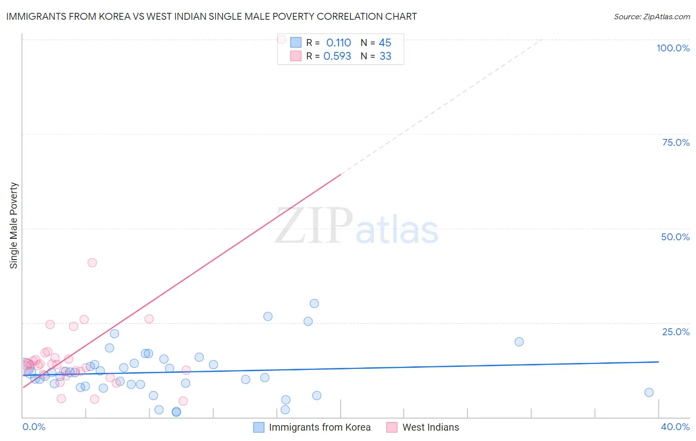 Immigrants from Korea vs West Indian Single Male Poverty