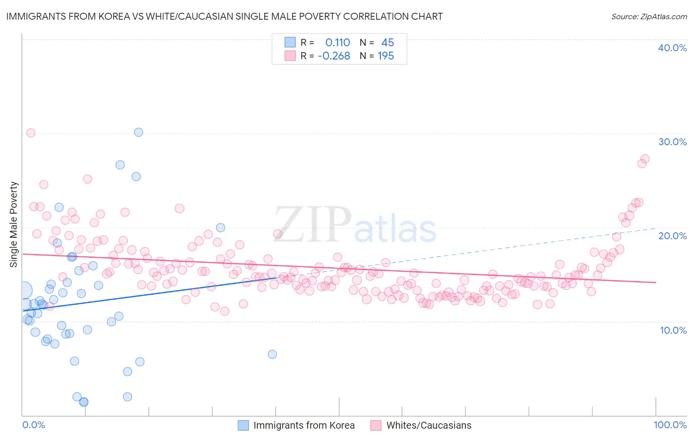 Immigrants from Korea vs White/Caucasian Single Male Poverty