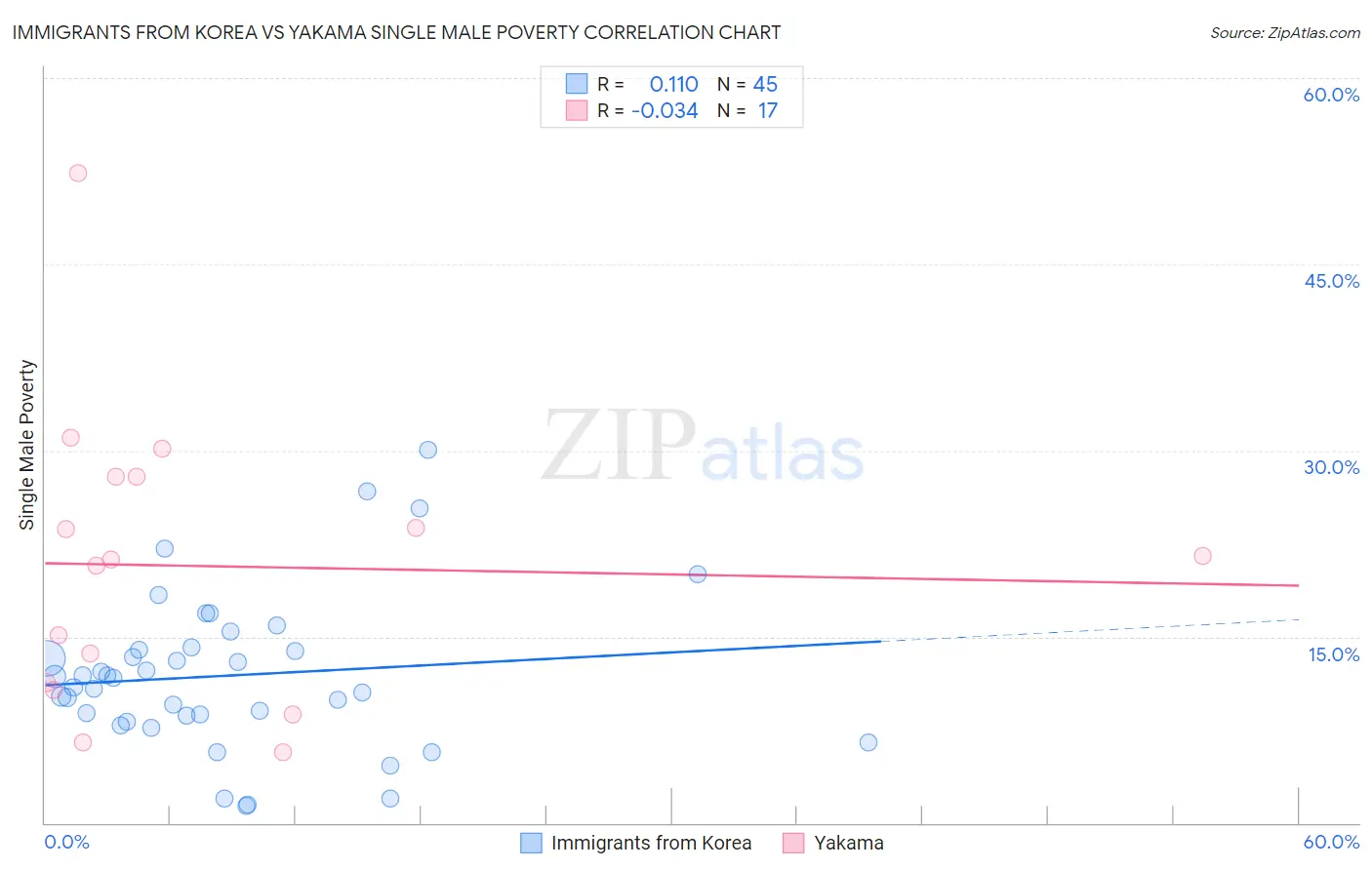 Immigrants from Korea vs Yakama Single Male Poverty