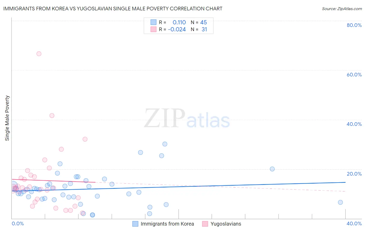 Immigrants from Korea vs Yugoslavian Single Male Poverty