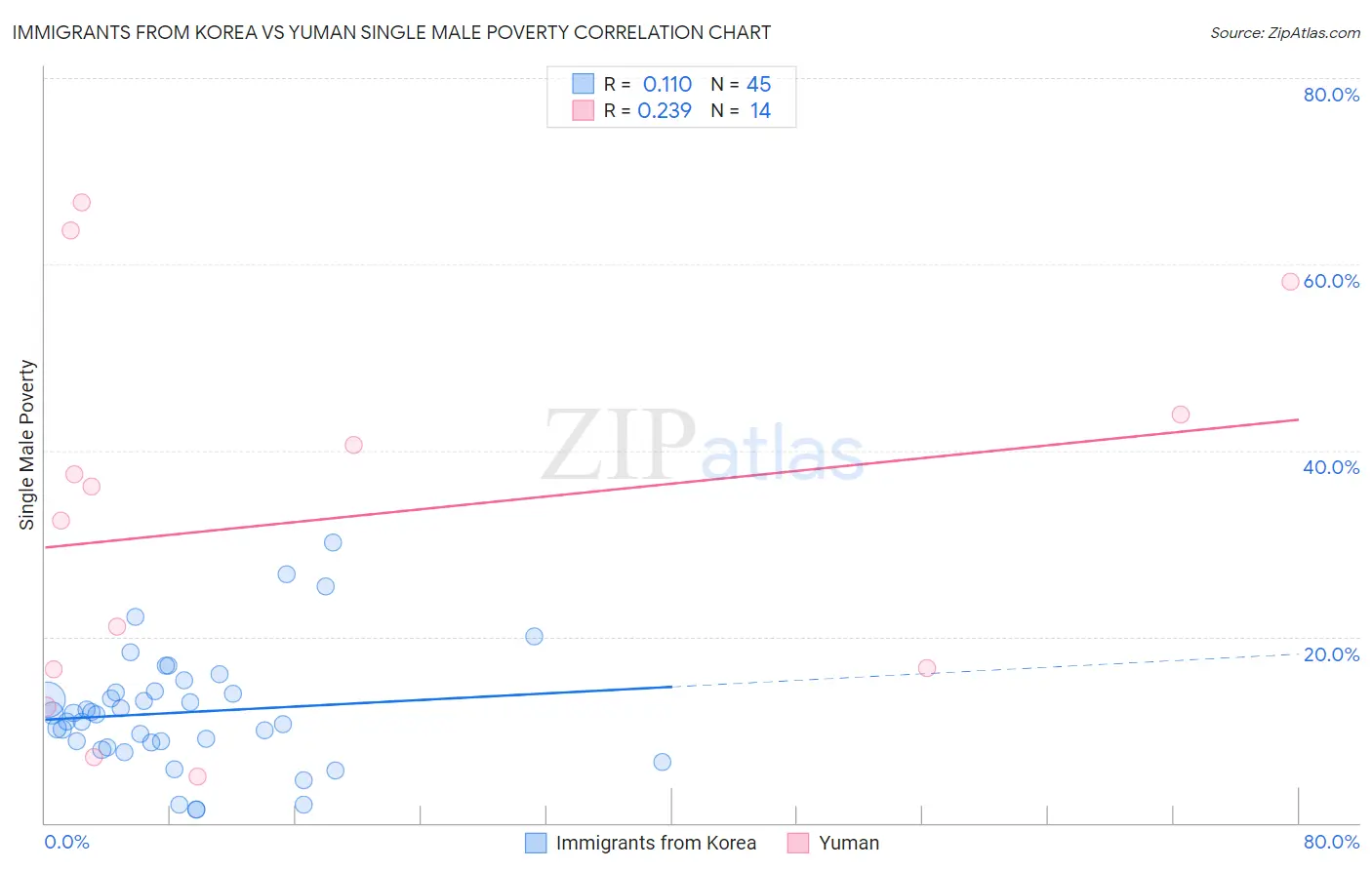 Immigrants from Korea vs Yuman Single Male Poverty