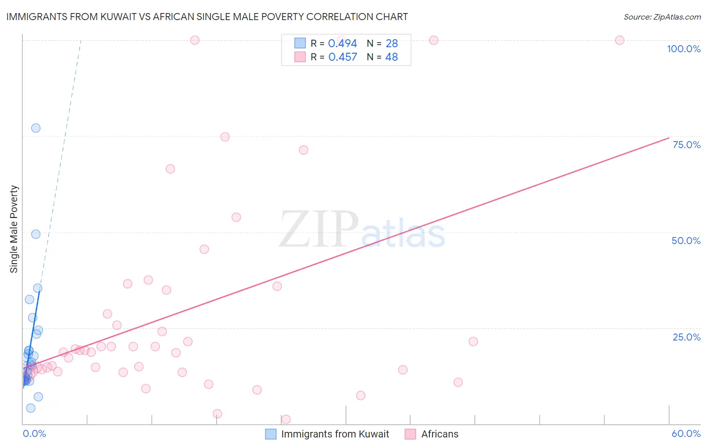 Immigrants from Kuwait vs African Single Male Poverty