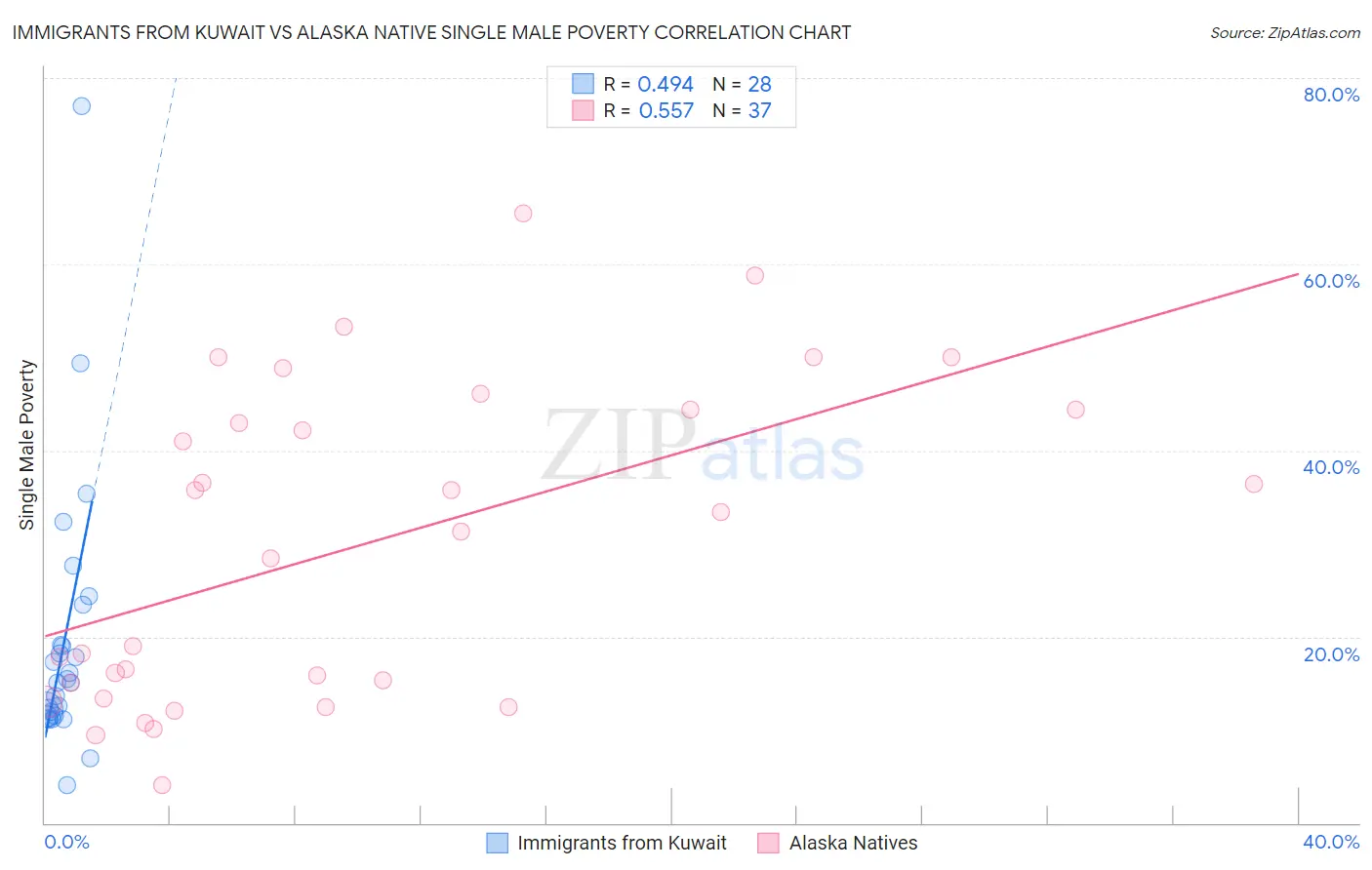 Immigrants from Kuwait vs Alaska Native Single Male Poverty