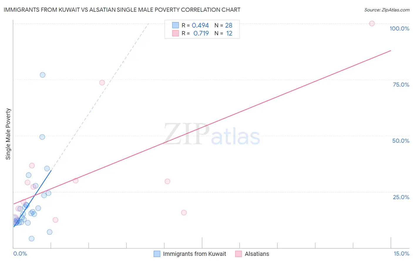 Immigrants from Kuwait vs Alsatian Single Male Poverty