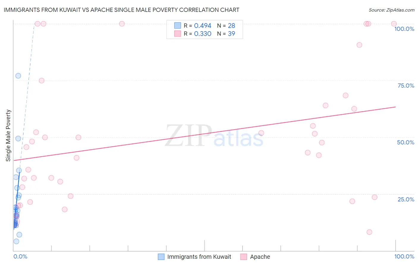 Immigrants from Kuwait vs Apache Single Male Poverty