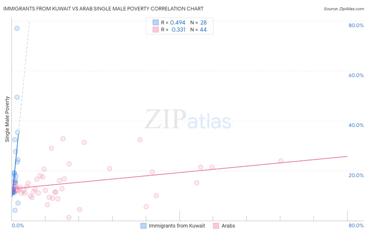 Immigrants from Kuwait vs Arab Single Male Poverty