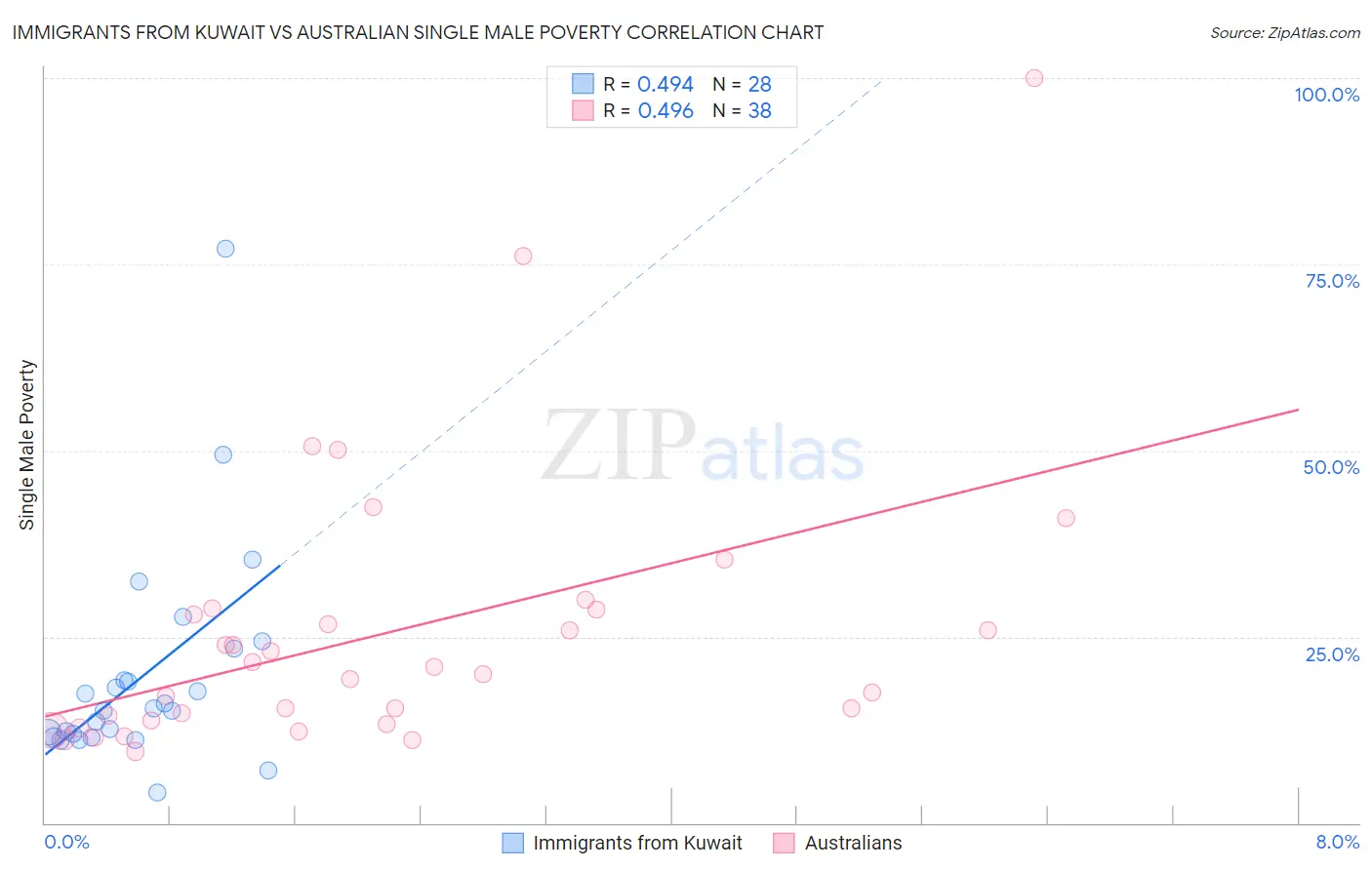 Immigrants from Kuwait vs Australian Single Male Poverty