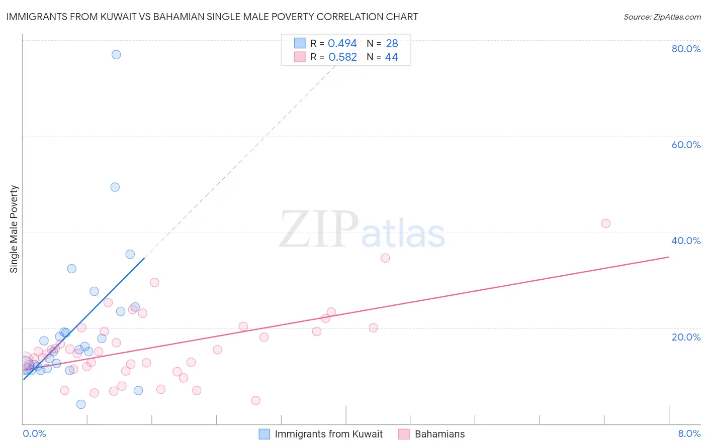 Immigrants from Kuwait vs Bahamian Single Male Poverty