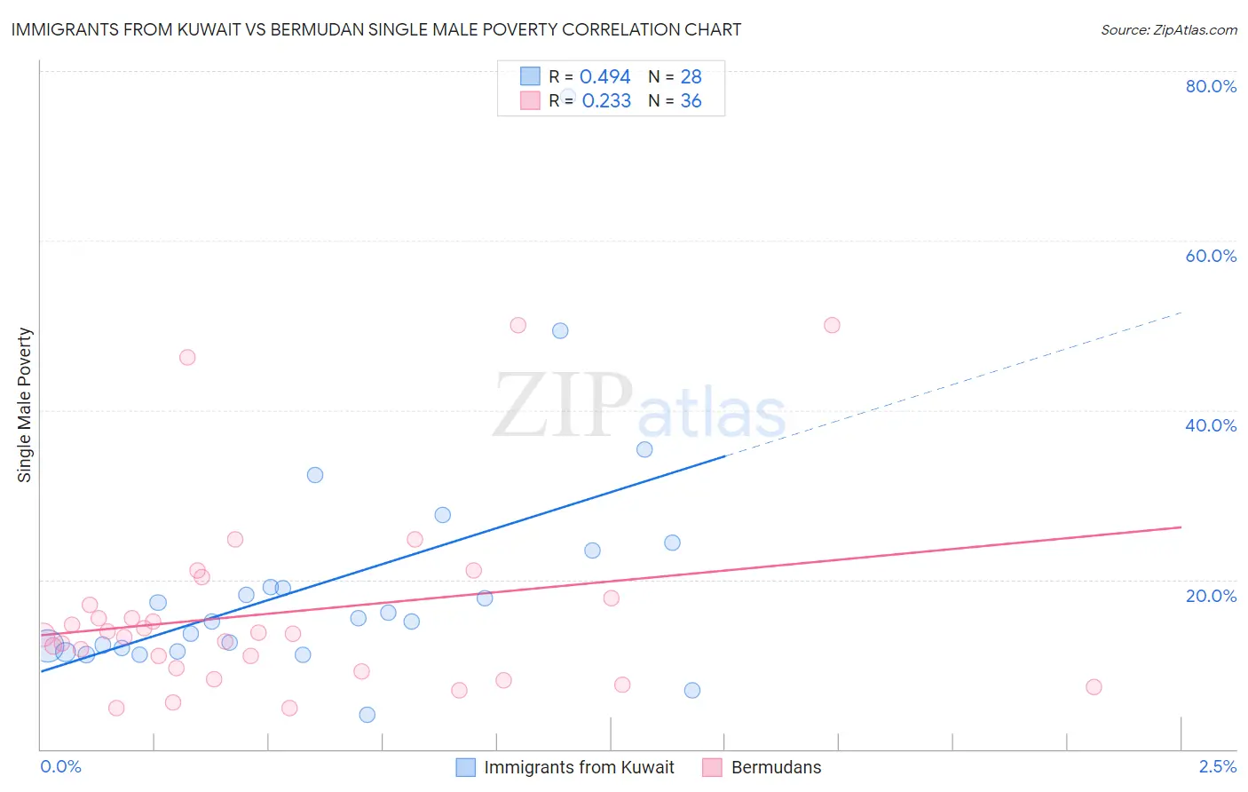 Immigrants from Kuwait vs Bermudan Single Male Poverty