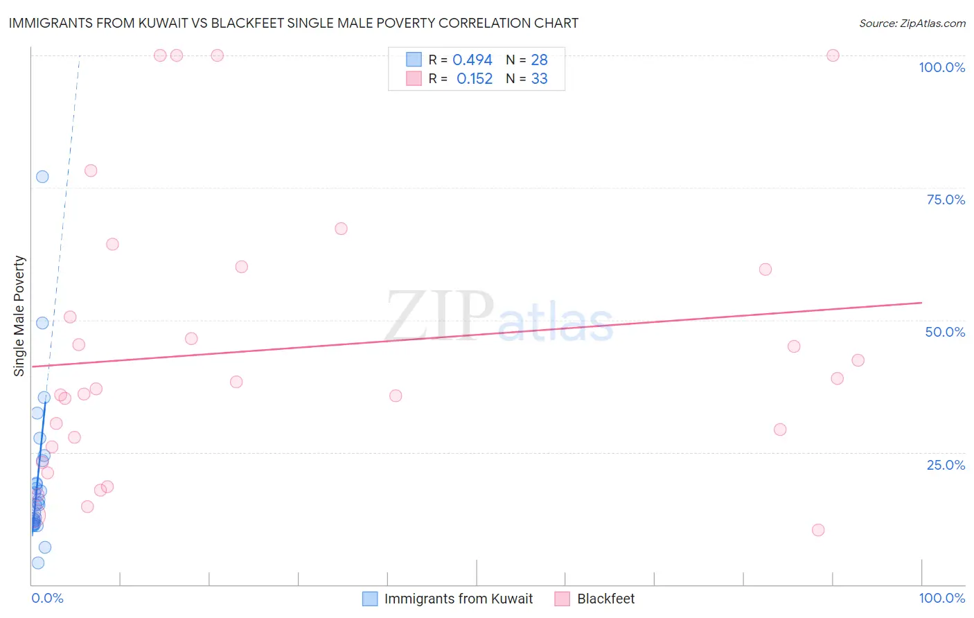Immigrants from Kuwait vs Blackfeet Single Male Poverty