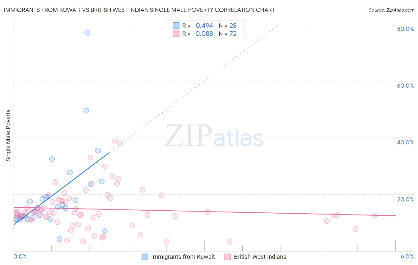 Immigrants from Kuwait vs British West Indian Single Male Poverty