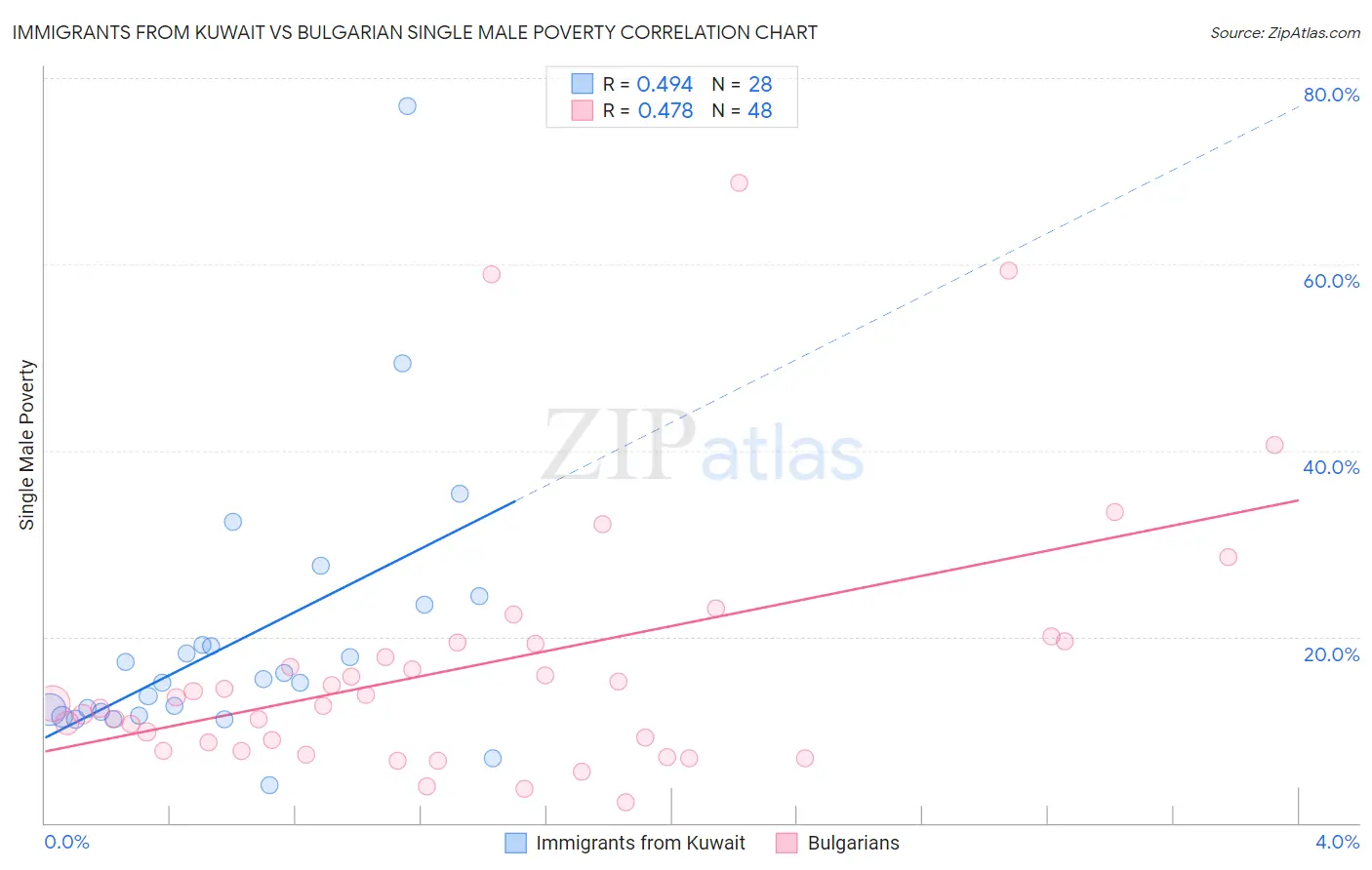 Immigrants from Kuwait vs Bulgarian Single Male Poverty