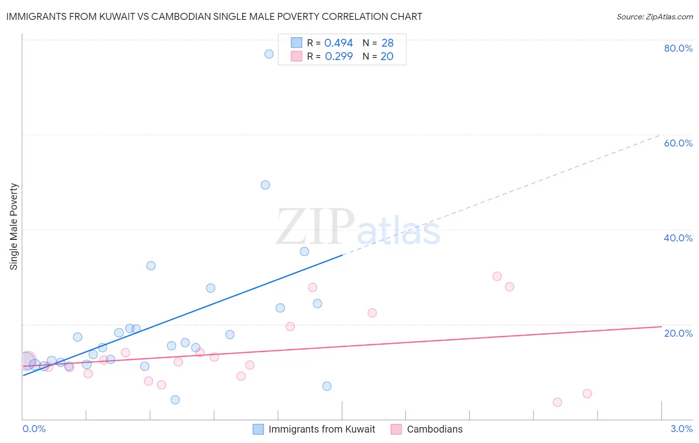Immigrants from Kuwait vs Cambodian Single Male Poverty