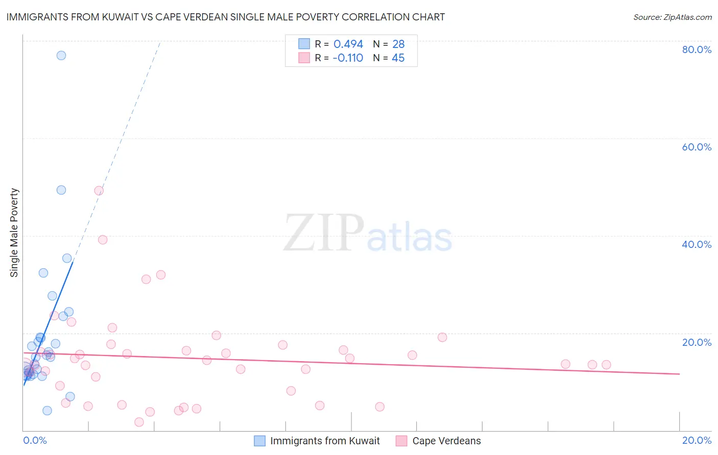 Immigrants from Kuwait vs Cape Verdean Single Male Poverty