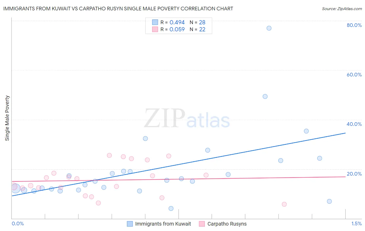 Immigrants from Kuwait vs Carpatho Rusyn Single Male Poverty