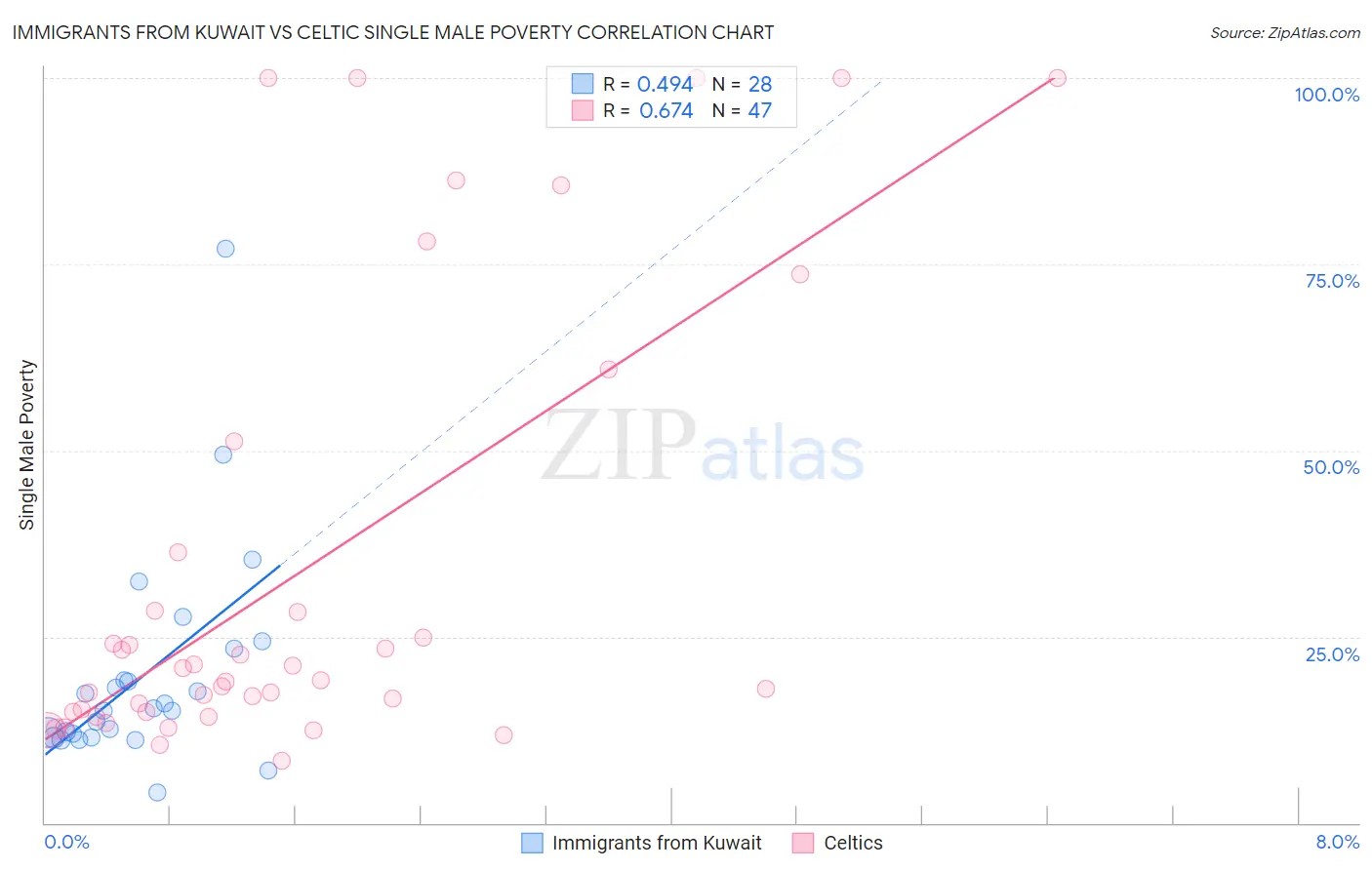 Immigrants from Kuwait vs Celtic Single Male Poverty