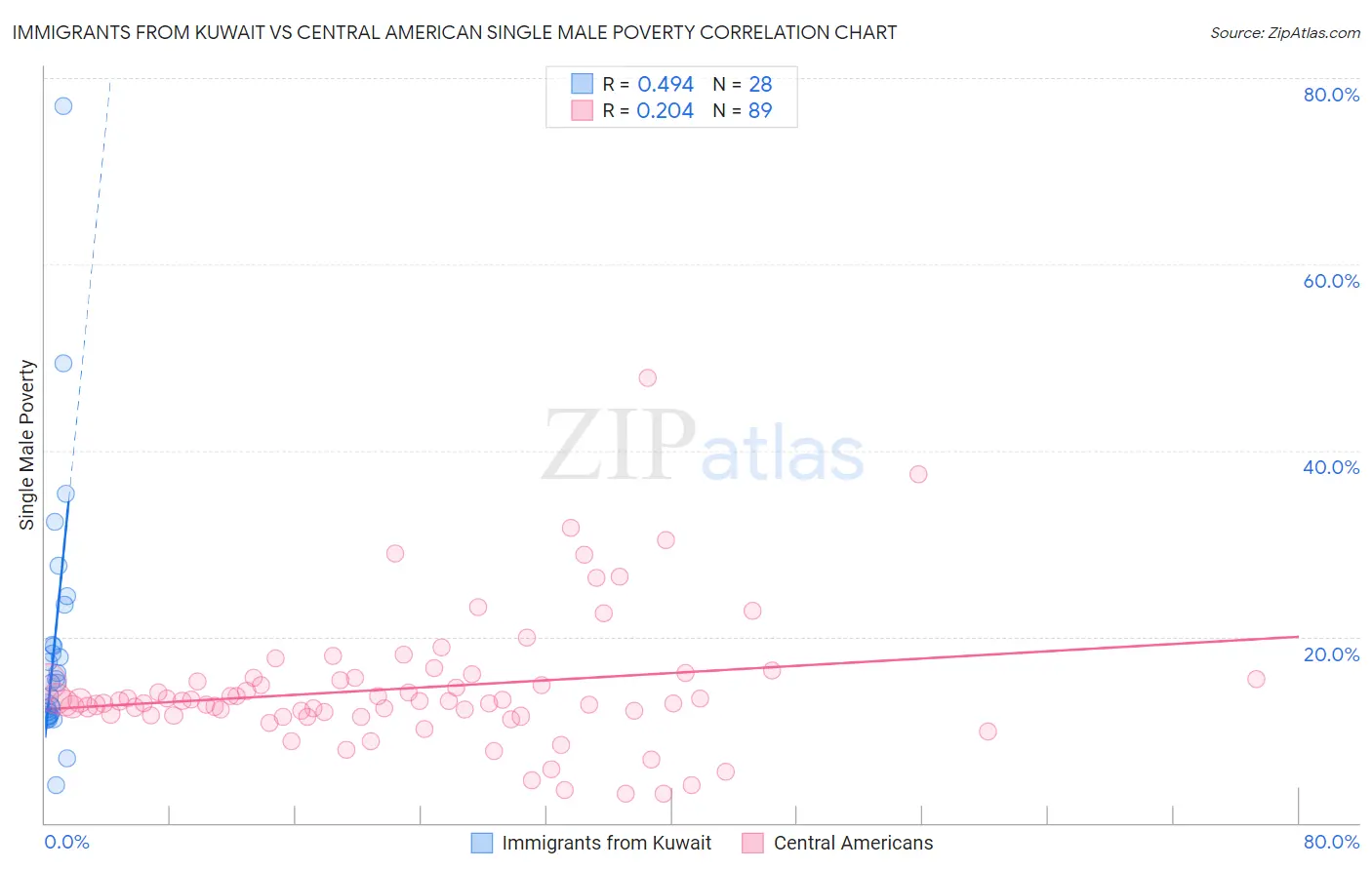 Immigrants from Kuwait vs Central American Single Male Poverty