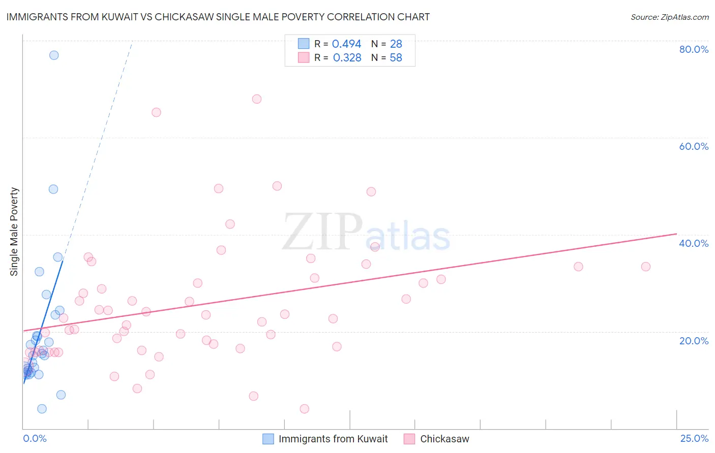 Immigrants from Kuwait vs Chickasaw Single Male Poverty