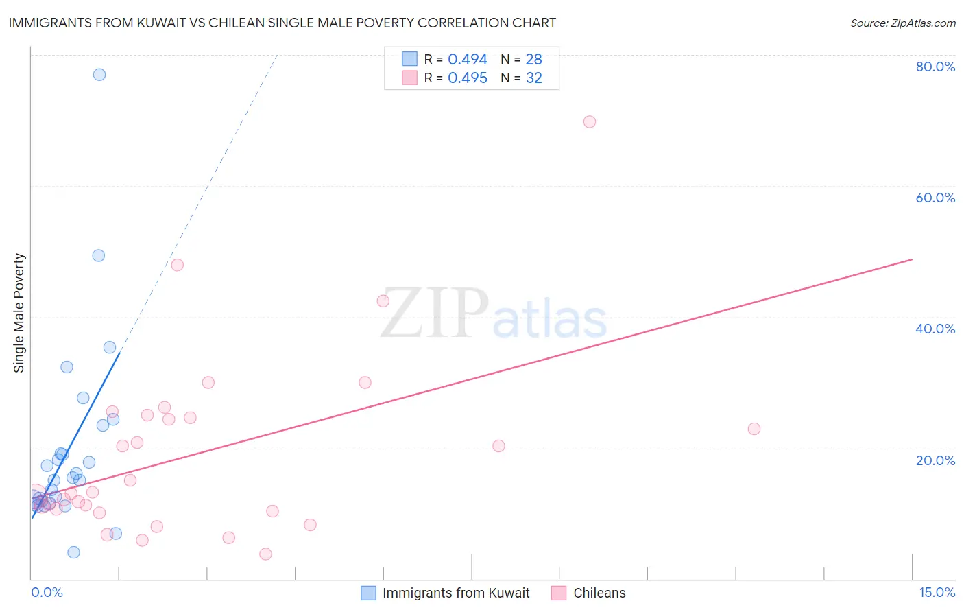 Immigrants from Kuwait vs Chilean Single Male Poverty