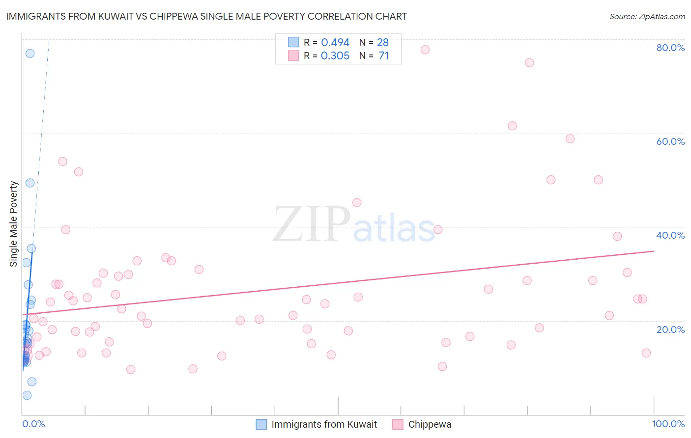 Immigrants from Kuwait vs Chippewa Single Male Poverty