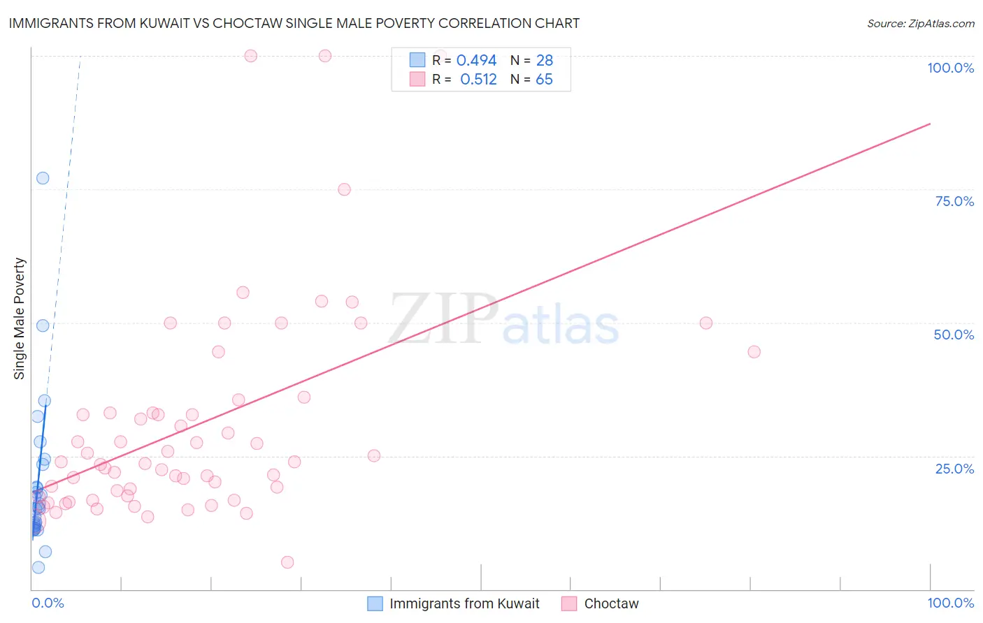 Immigrants from Kuwait vs Choctaw Single Male Poverty