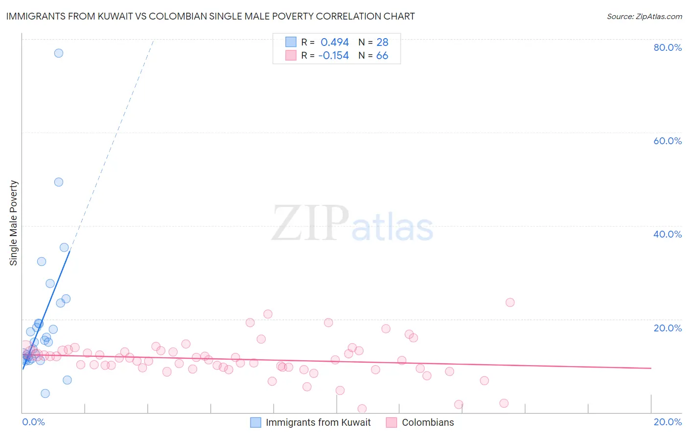 Immigrants from Kuwait vs Colombian Single Male Poverty