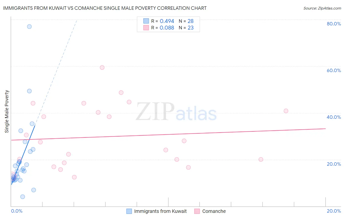 Immigrants from Kuwait vs Comanche Single Male Poverty