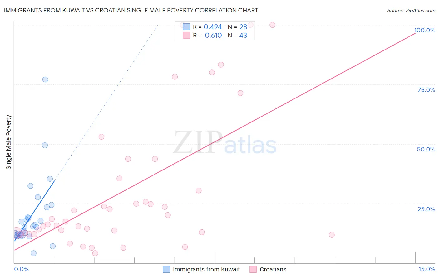 Immigrants from Kuwait vs Croatian Single Male Poverty