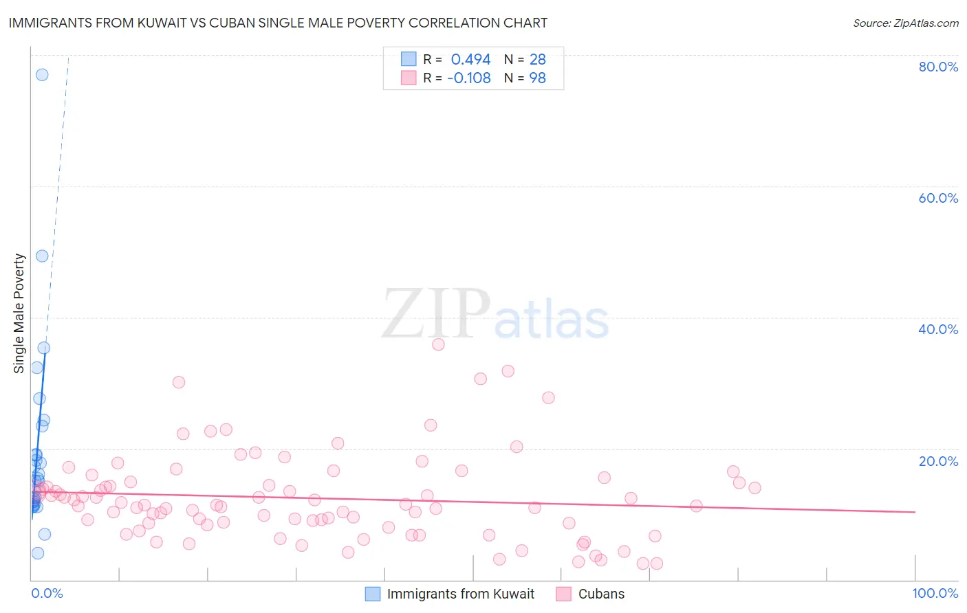 Immigrants from Kuwait vs Cuban Single Male Poverty
