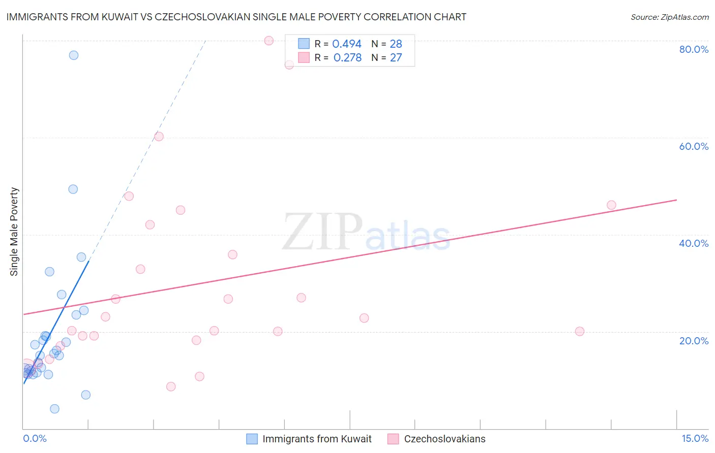 Immigrants from Kuwait vs Czechoslovakian Single Male Poverty