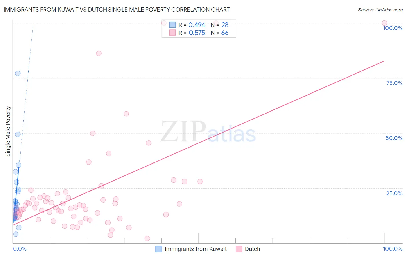 Immigrants from Kuwait vs Dutch Single Male Poverty