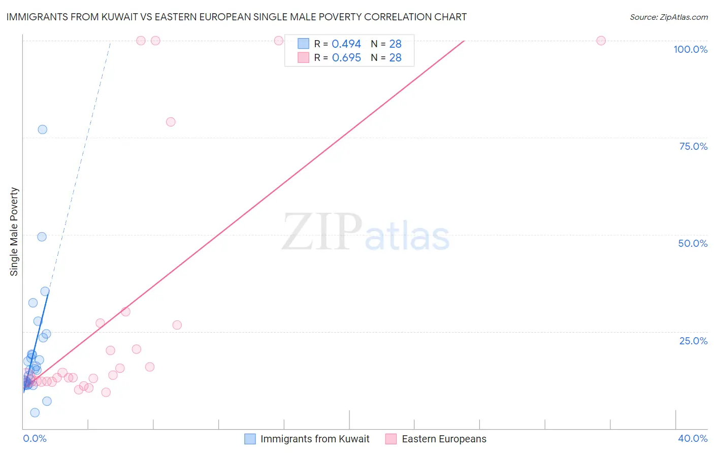 Immigrants from Kuwait vs Eastern European Single Male Poverty