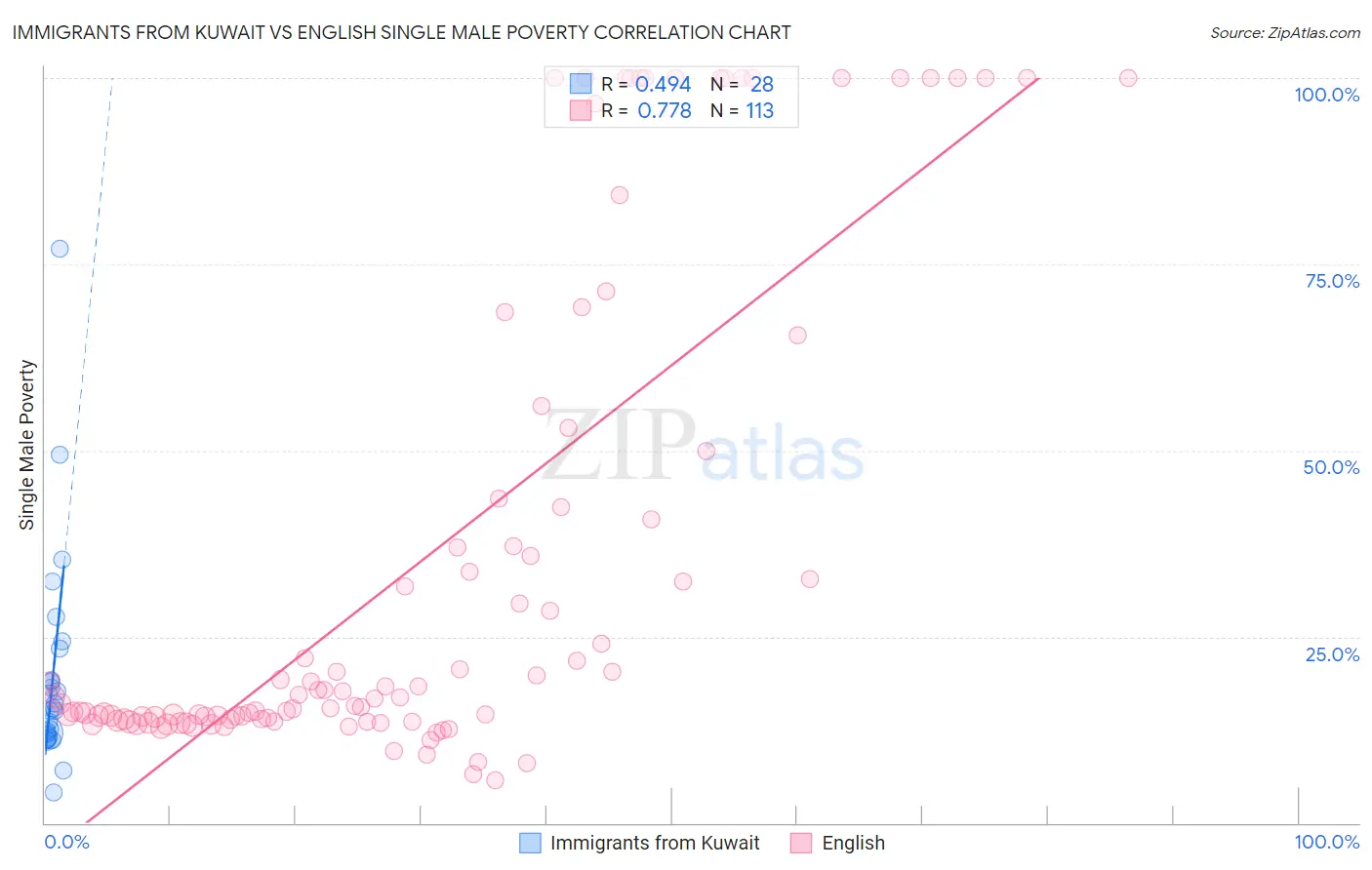 Immigrants from Kuwait vs English Single Male Poverty
