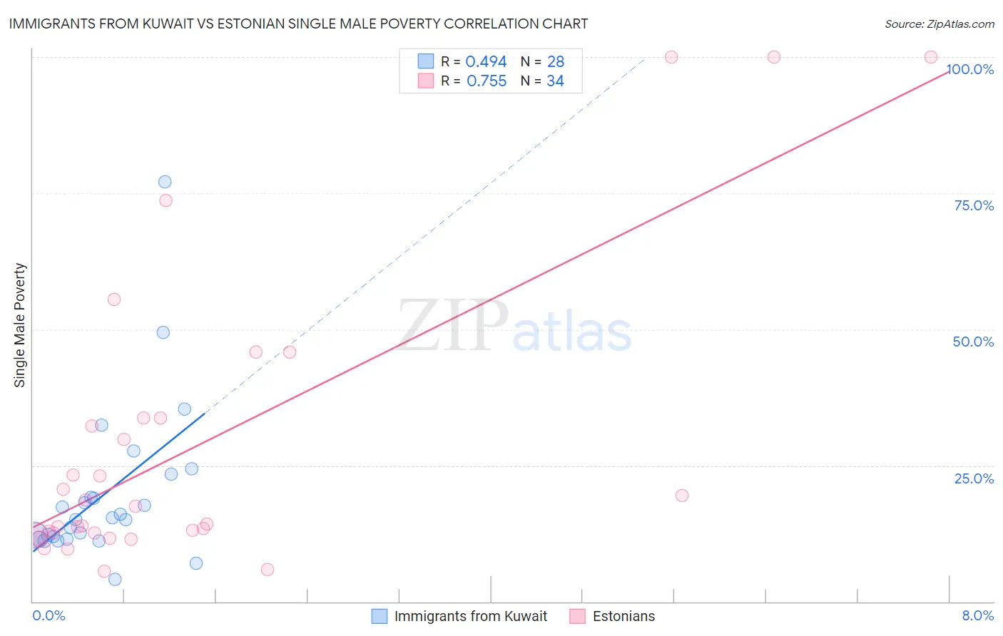 Immigrants from Kuwait vs Estonian Single Male Poverty