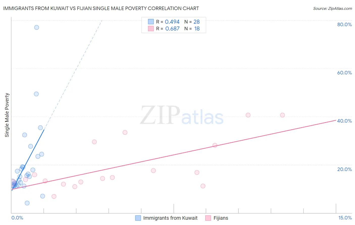 Immigrants from Kuwait vs Fijian Single Male Poverty