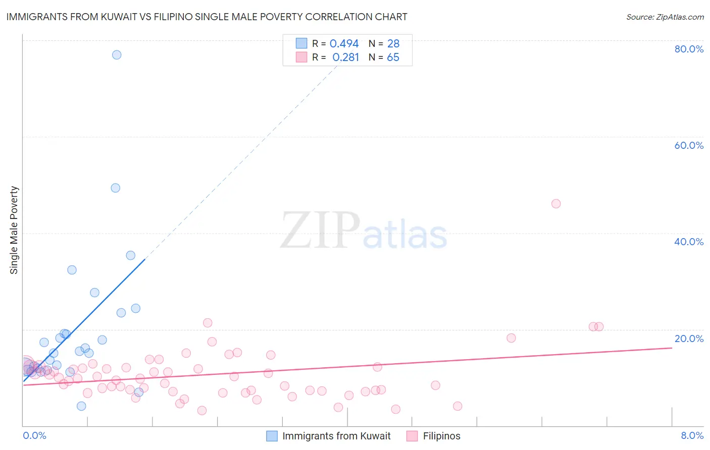 Immigrants from Kuwait vs Filipino Single Male Poverty