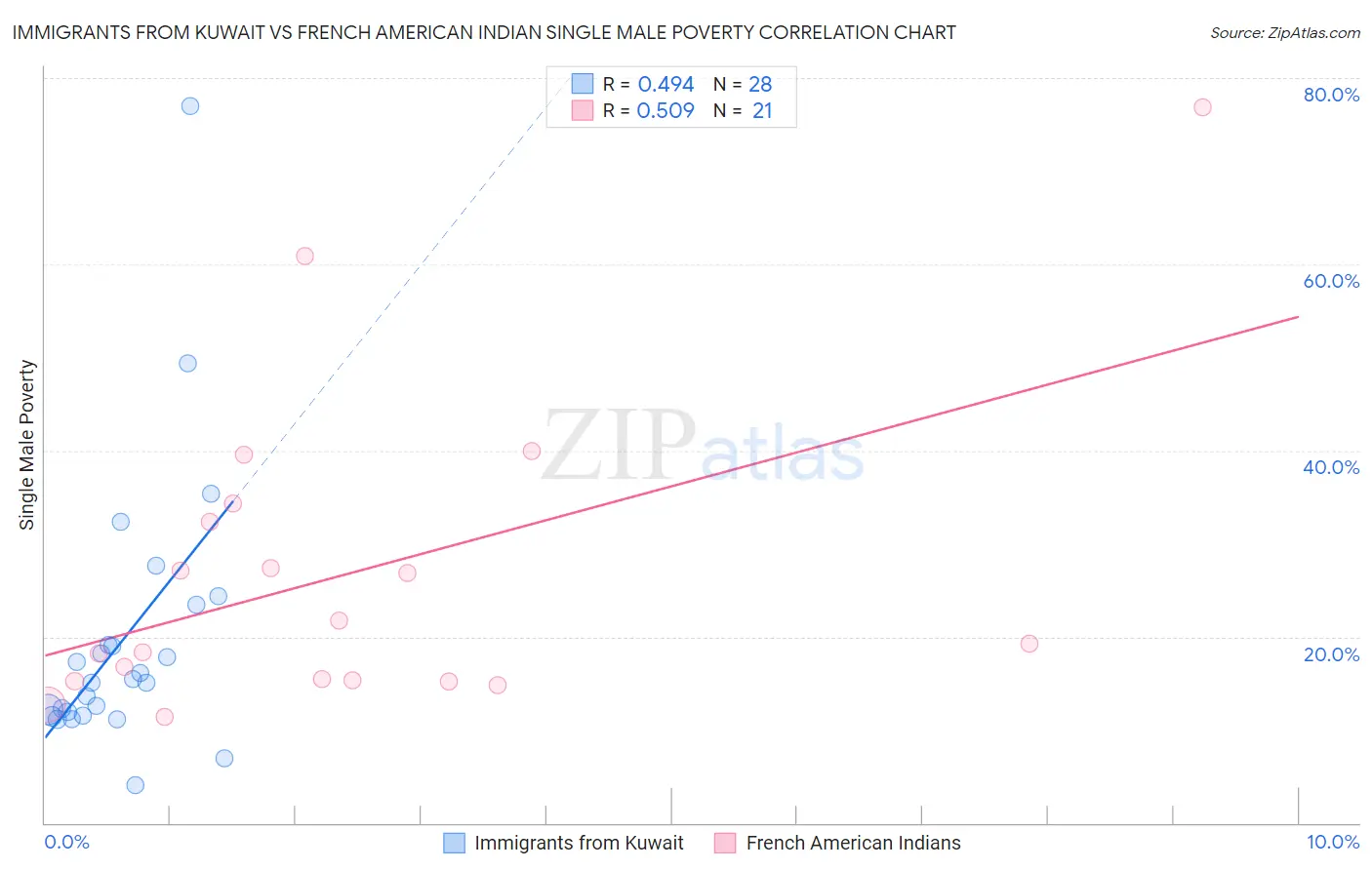 Immigrants from Kuwait vs French American Indian Single Male Poverty