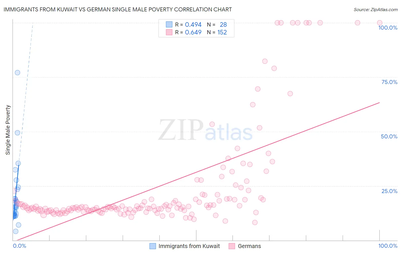 Immigrants from Kuwait vs German Single Male Poverty