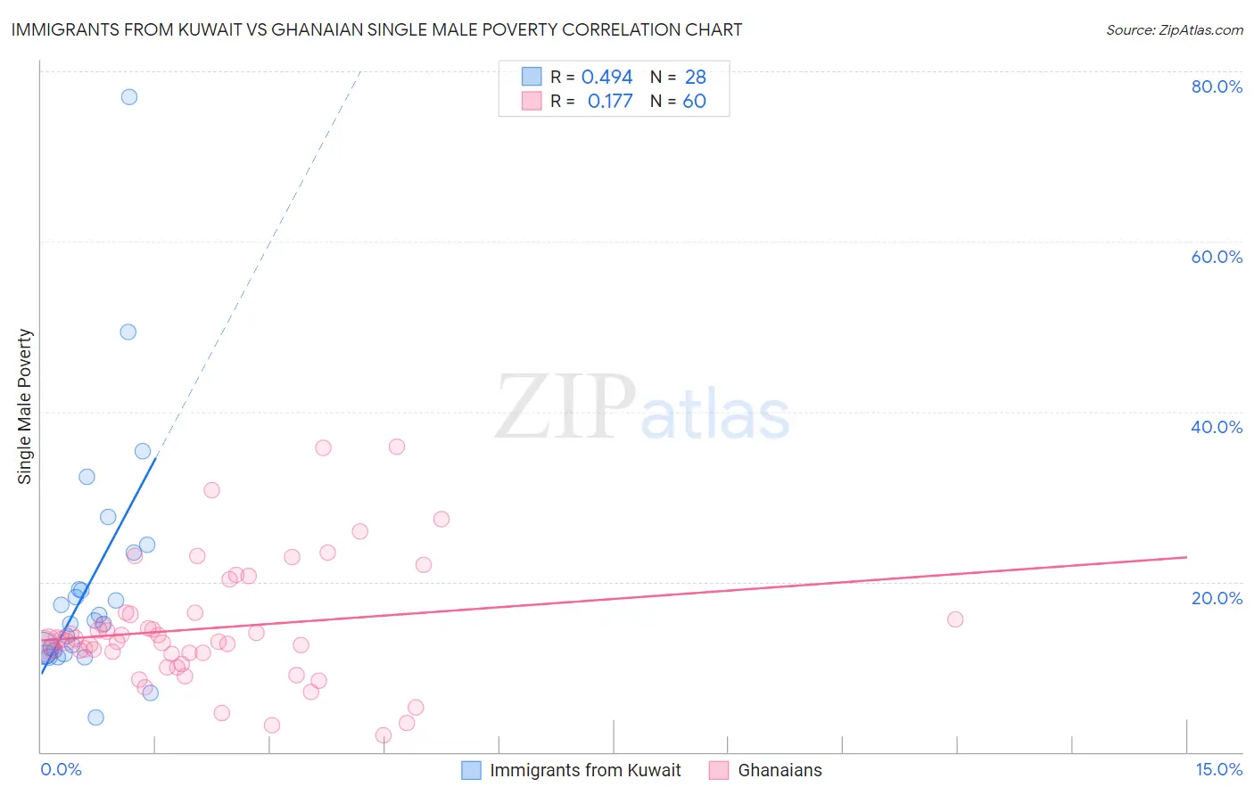 Immigrants from Kuwait vs Ghanaian Single Male Poverty