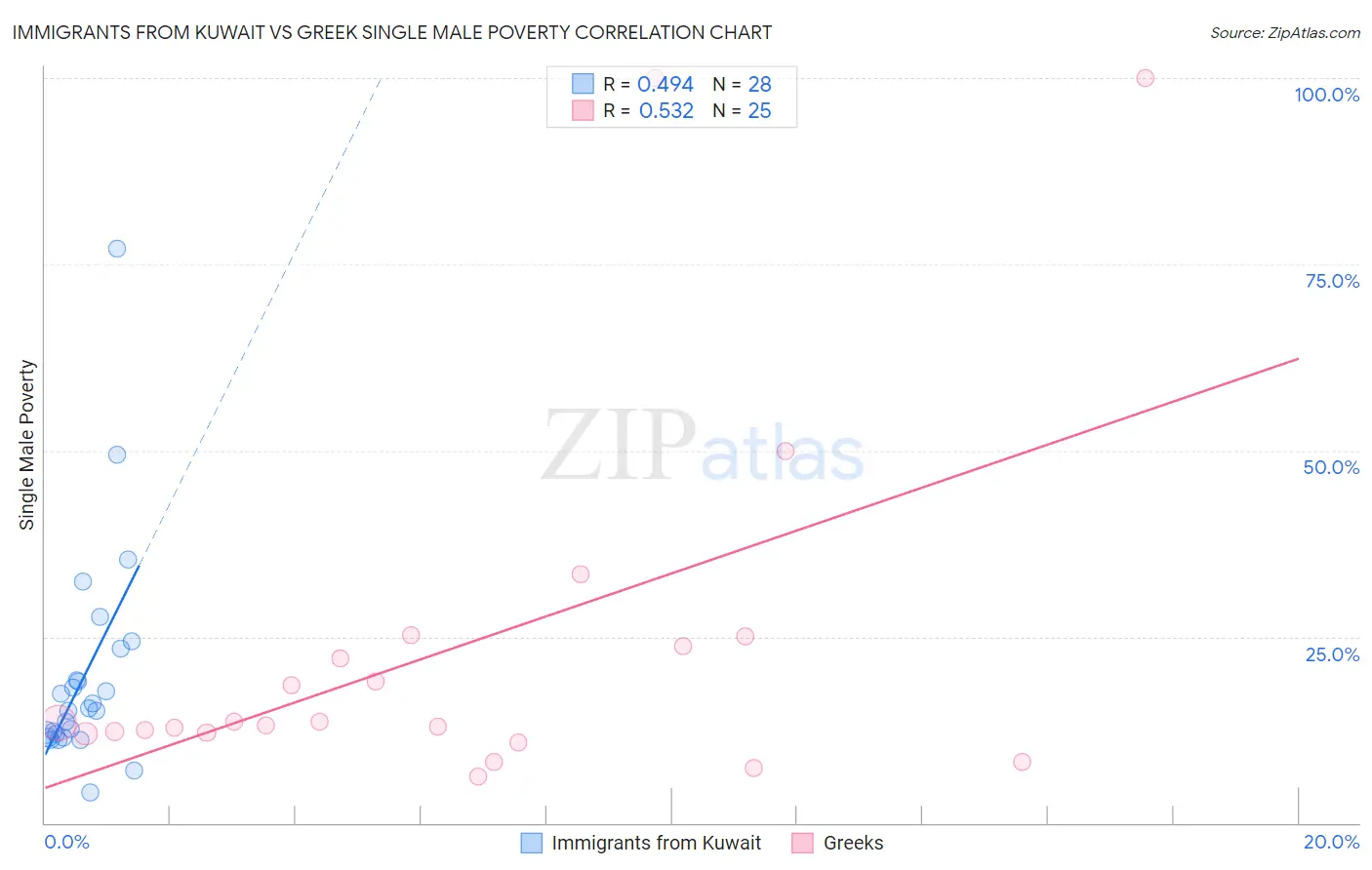 Immigrants from Kuwait vs Greek Single Male Poverty