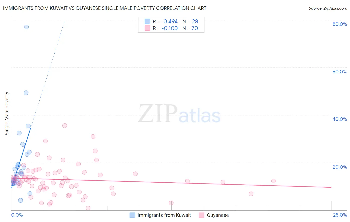 Immigrants from Kuwait vs Guyanese Single Male Poverty