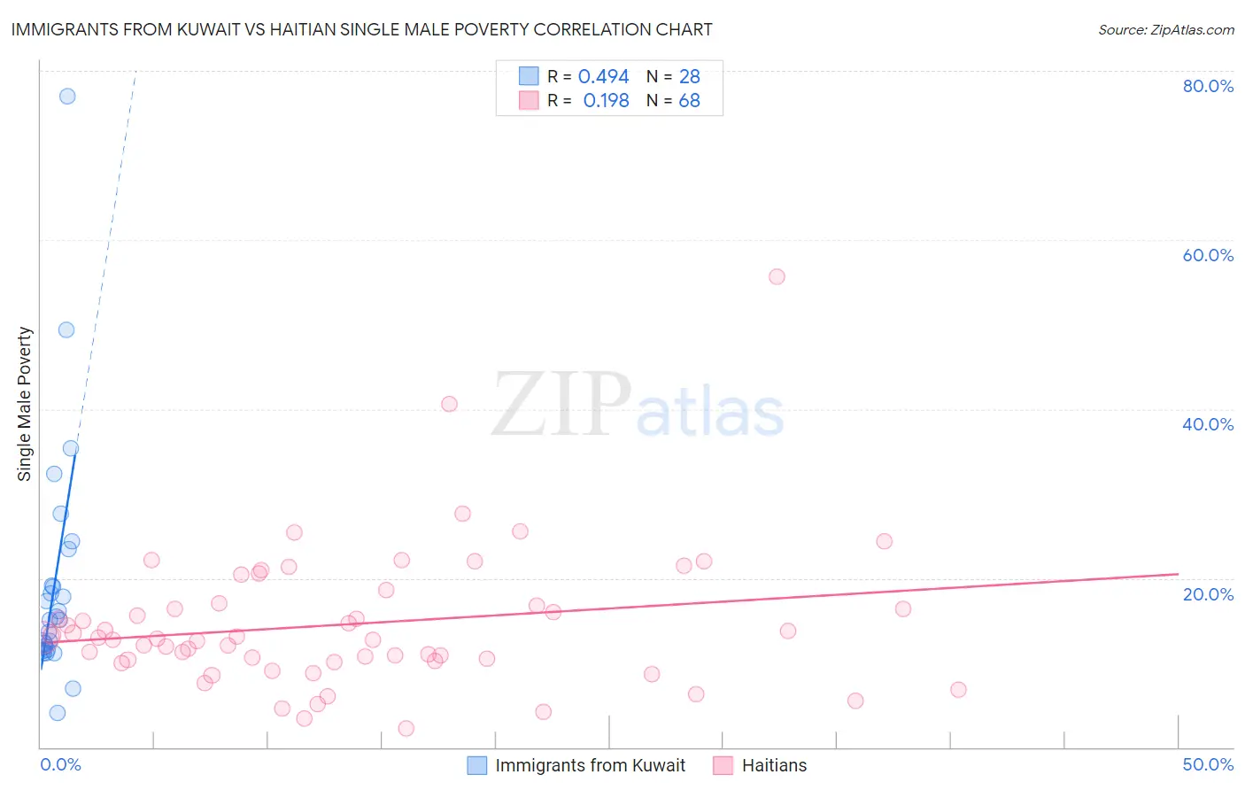Immigrants from Kuwait vs Haitian Single Male Poverty