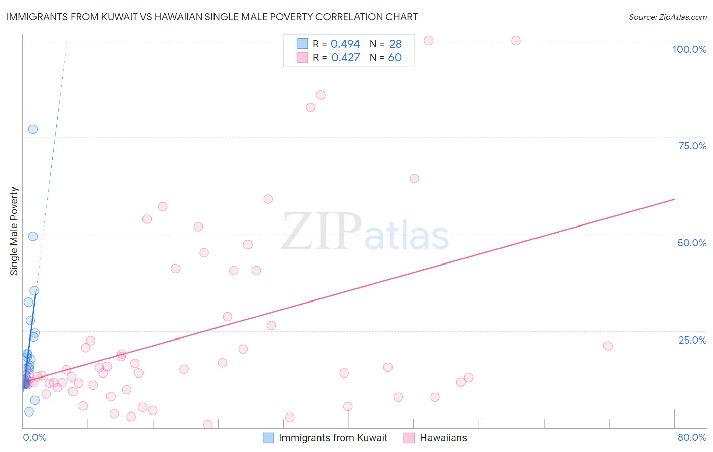 Immigrants from Kuwait vs Hawaiian Single Male Poverty