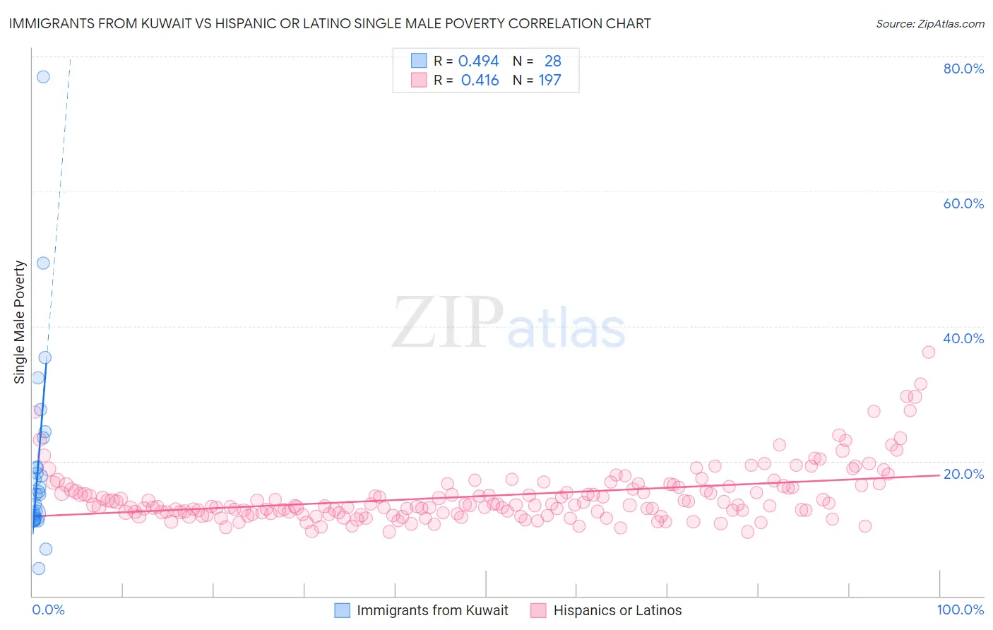 Immigrants from Kuwait vs Hispanic or Latino Single Male Poverty