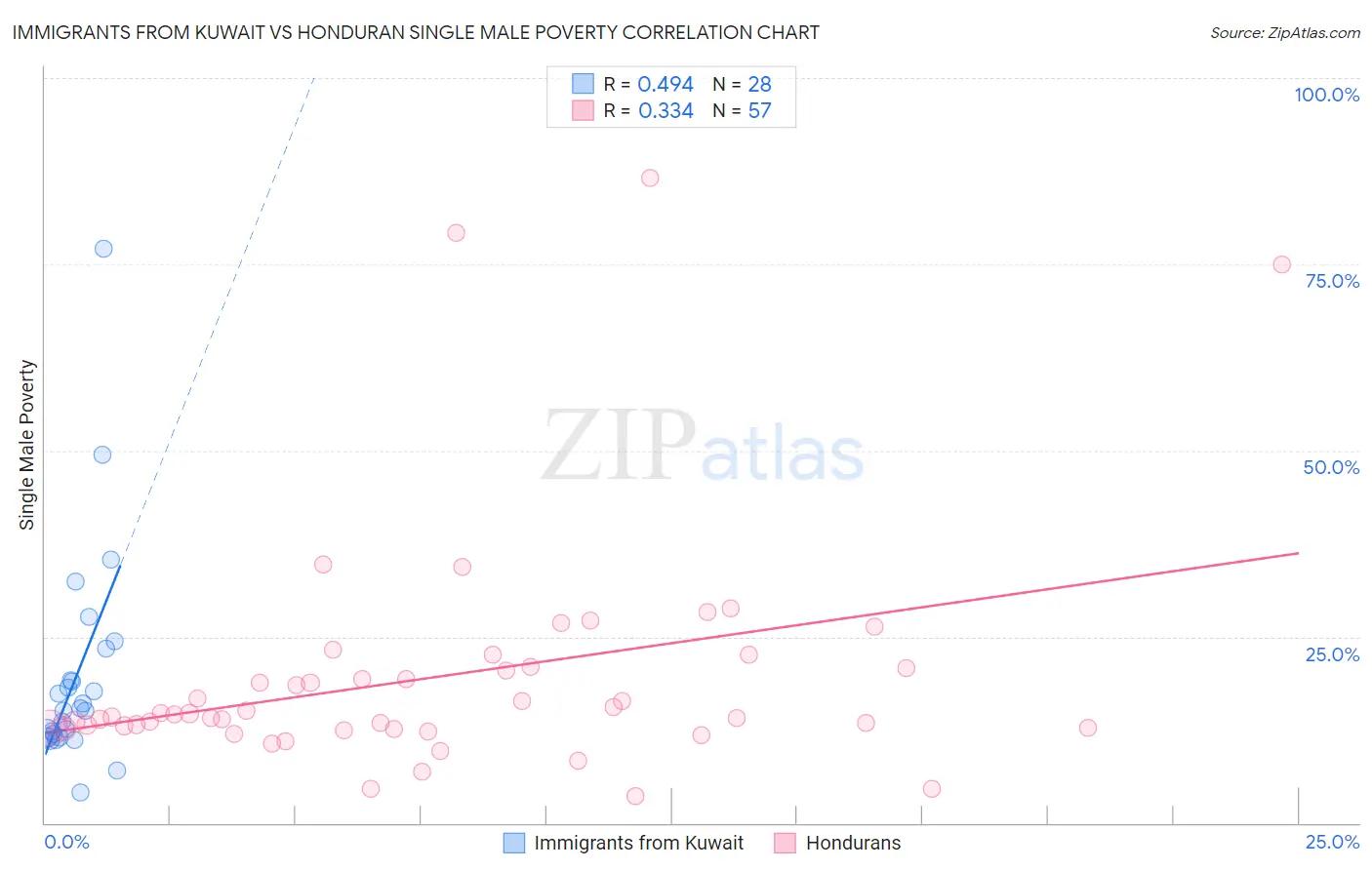 Immigrants from Kuwait vs Honduran Single Male Poverty