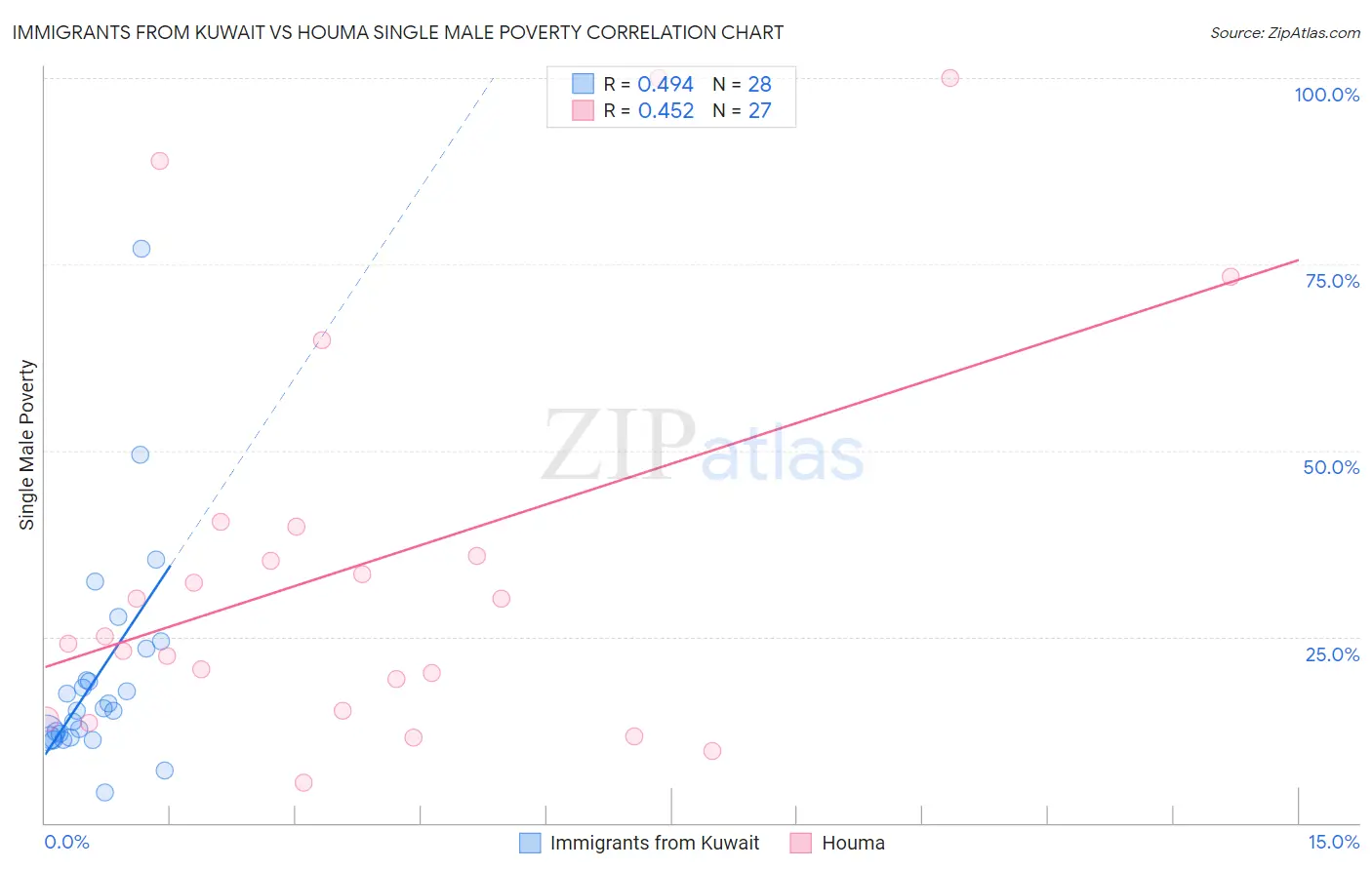 Immigrants from Kuwait vs Houma Single Male Poverty